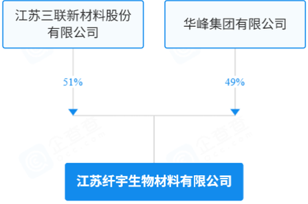 6亿元战略布局！华峰集团成立生物基材料合资公司，引领绿色材料新浪潮