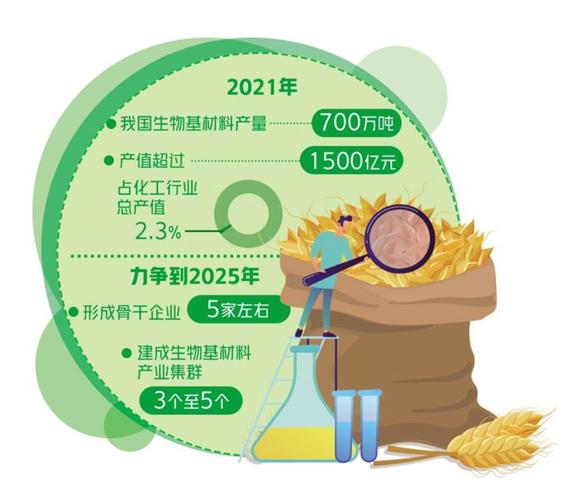 生物基材料创新发展迎政策利好 绿色转型下的产业新机遇