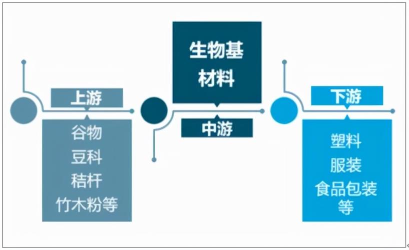 生物基材料 开启绿色未来的新主流