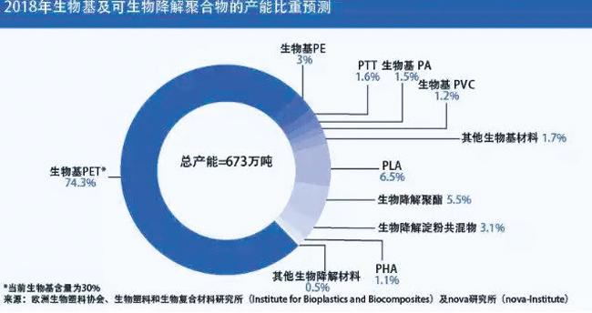 大趋势 "生物基材料"是主流