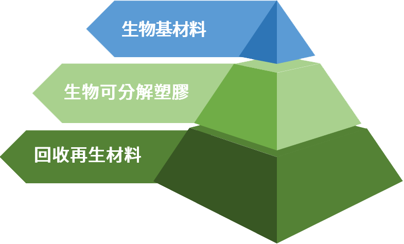 生物可分解塑胶